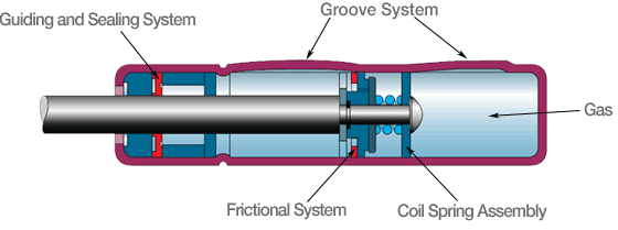 Dual Stage Gas Spring ����