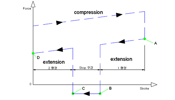 Dual Stage Gas Spring ����